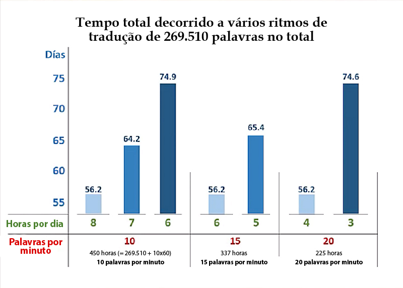 Média estimada de tradução necessária para o prazo proposto