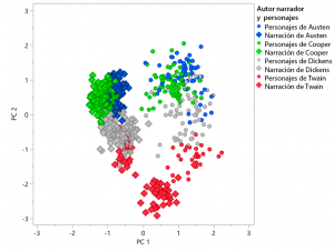 Gráfico comparando a diversidade de personagens de autores do século XIX